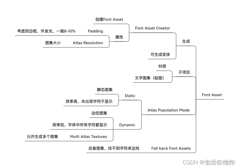 Unity的TextMeshPro学习笔记_游戏引擎_02